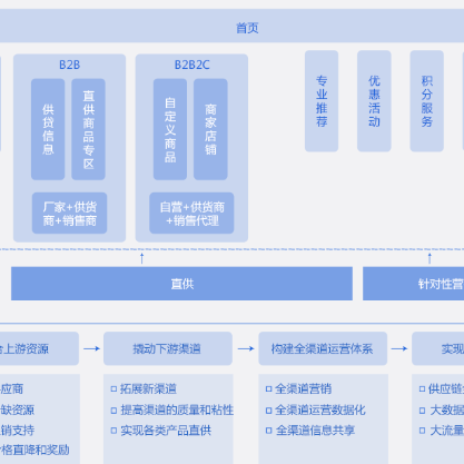 内江B2B供应链管理系统